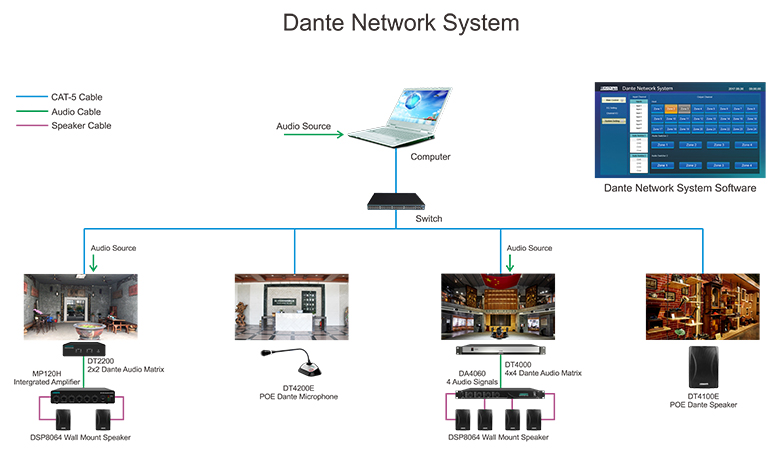 Dante Network System