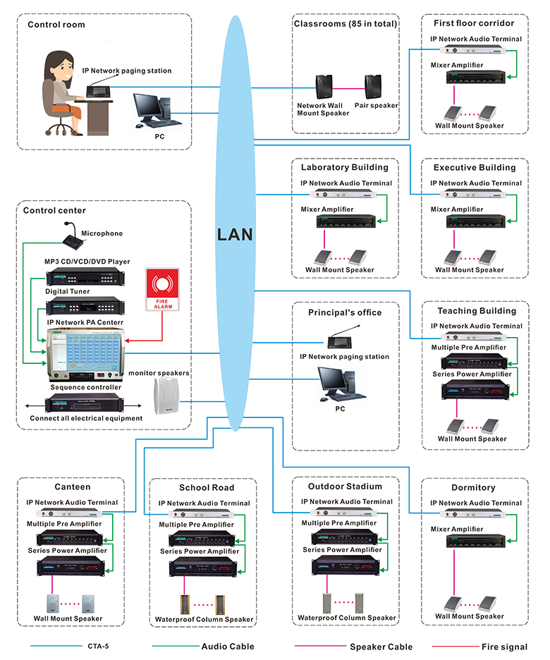 MAG6000 TCP/IP PA & Intercom Solution for Middle School